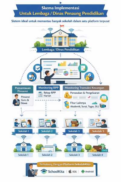 Skema Impementasi Digitalisasi Sekolah Serentak di Satuan Yayasan / Dinas Pendidikan